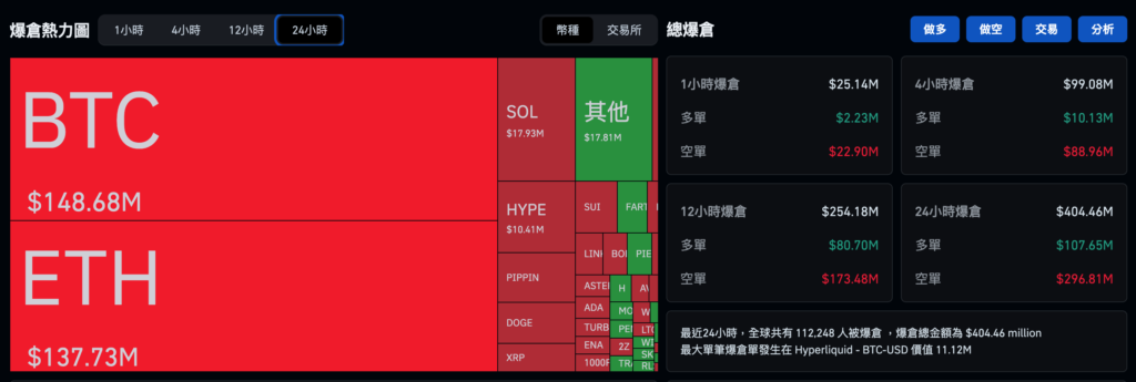 बिटकॉइन $94,000 चढ़ गया, Ethereum $3,200 से अधिक हो गया, और क्रिप्टोकरेंसी ETF में पिछले सप्ताह $1.1 बिलियन का शुद्ध प्रवाह देखा गया। संस्थान टीम में लौट आए