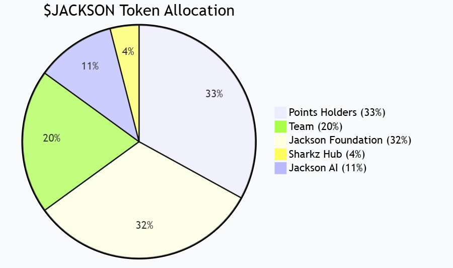 सुई पारिस्थितिक गेम प्रोटोकॉल जैक्सन.io देशी टोकन $JACKSON जारी करता है, और 24% का पहला चरण टीजीई गतिविधि आधिकारिक तौर पर लॉन्च की गई है"></आंकड़ा><ul><li>प्वाइंट धारक: 33%</li><li>जैक्सन फाउंडेशन: 32%</li><li>टीम: 20%</li><li>जैक्सन एआई: 11%</li><li>शार्क्ज़ हब: 4%</li></ul><p>उनमें से, 33% स्थिर बाजार परिसंचरण और निष्पक्ष वितरण सुनिश्चित करने के लिए सामुदायिक एयरड्रॉप को कई चरणों में वितरित किया जाएगा। </p><h3>प्रथम चरण एयरड्रॉप (24%) गतिविधि विवरण</h3><p>इस बार लॉन्च किया गया एयरड्रॉप का पहला चरण कुल 33% एयरड्रॉप पूल में रिलीज़ का पहला बैच है, जो टोकन आपूर्ति का कुल 24% है। <br />गतिविधि के इस चरण में दो भाग होते हैं:</p><ol><li><strong>प्वाइंट होल्डर एयरड्रॉप (12%)</strong><ul><li>इसे 15 नवंबर, 2025 को 15:59 (UTC) पर उपयोगकर्ता के पॉइंट स्नैपशॉट डेटा के आधार पर वितरित किया जाएगा। </li><li>वितरण अनुपात स्वचालित रूप से अंकों के अनुपात के आधार पर गणना की जाती है, और वितरण समय आधिकारिक तौर पर TGE के अंत के बाद शुरू होगा। </li></ul></li><li><strong>ट्रेडिंग प्रतियोगिता (12%)</strong><ul><li>गतिविधि का समय: 1 नवंबर, 2025 00:00 (UTC) से 15 नवंबर, 2025 15:59 (UTC)। </li><li>इवेंट का कुल इनाम 1,200,000,000 $JACKSON है। </li><li>रैंकिंग प्रणाली और विस्तृत नियमों की घोषणा 1 नवंबर को की जाएगी। </li></ul></li></ol><p>आधिकारिक तौर पर कहा गया है कि इस आयोजन का उद्देश्य अधिक सामुदायिक प्रतिभागियों को टोकन आधिकारिक तौर पर प्रसारित होने से पहले प्रारंभिक आवंटन प्राप्त करने की अनुमति देना और लेनदेन इंटरैक्शन के माध्यम से बाजार को सक्रिय करना है। </p><h3>टोकन लॉकिंग और अनलॉकिंग तंत्र</h3><p>सामुदायिक एयरड्रॉप को छोड़कर, अन्य टोकन आवंटन (टीम, फाउंडेशन, जैक्सन एआई, शार्कज़ हब सहित) <strong>डबल अनलॉकिंग तंत्र</strong> के अधीन हैं और उन्हें समय और मूल्य दोनों शर्तों को पूरा करना होगा:</p><figure style="width: 90%" class="hfhbzd"><img src=