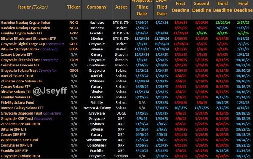 अक्टूबर में LTC और SOL स्पॉट ETF के पास होने की संभावना 90% से अधिक है, और altcoins SEC के अंतिम फैसले का स्वागत करते हैं